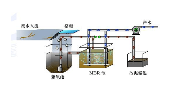 工業(yè)污水處理工程設計方案