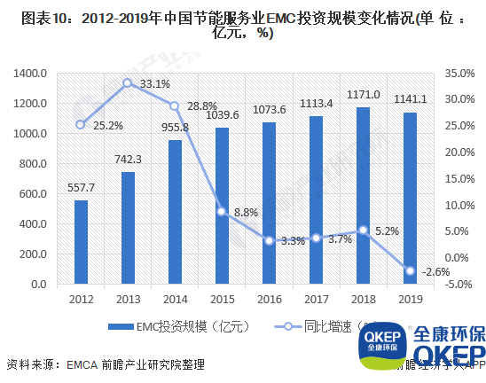 圖表10：2012-2019年中國節(jié)能服務(wù)業(yè)EMC投資規(guī)模變化情況(單位：億元，%)