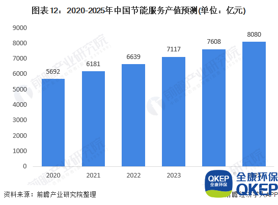 圖表12：2020-2025年中國節(jié)能服務(wù)產(chǎn)值預(yù)測(cè)(單位：億元)