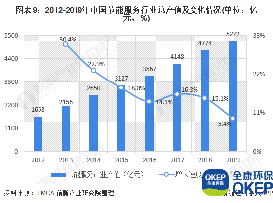 圖表9：2012-2019年中國節(jié)能服務(wù)行業(yè)總產(chǎn)值及變化情況(單位：億元，%)