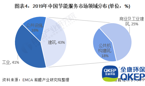 圖表4：2019年中國節(jié)能服務(wù)市場(chǎng)領(lǐng)域分布(單位：%)