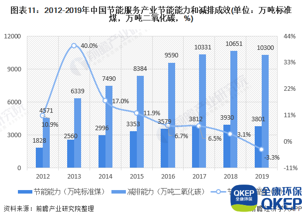 圖表11：2012-2019年中國節(jié)能服務(wù)產(chǎn)業(yè)節(jié)能能力和減排成效(單位：萬噸標(biāo)準(zhǔn)煤，萬噸二氧化碳，%)