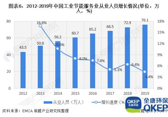 圖表6：2012-2019年中國工業(yè)節(jié)能服務(wù)業(yè)從業(yè)人員增長情況(單位：萬人，%)