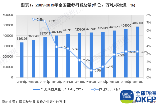 圖表1：2009-2019年全國能源消費(fèi)總量(單位：萬噸標(biāo)準(zhǔn)煤，%)