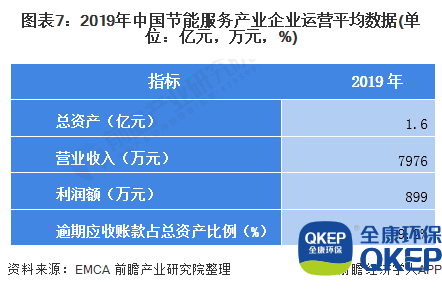 圖表7：2019年中國節(jié)能服務(wù)產(chǎn)業(yè)企業(yè)運(yùn)營平均數(shù)據(jù)(單位：億元，萬元，%)