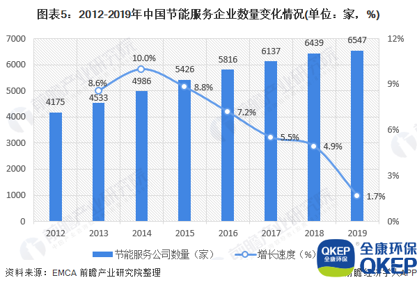 圖表5：2012-2019年中國節(jié)能服務(wù)企業(yè)數(shù)量變化情況(單位：家，%)