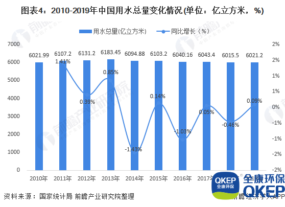 圖表4：2010-2019年中國用水總量變化情況(單位：億立方米，%)