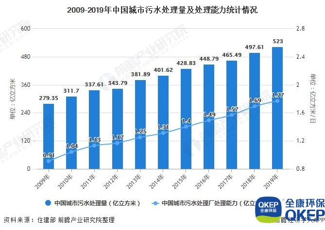 2009-2019年中國城市污水處理量及處理能力統(tǒng)計情況