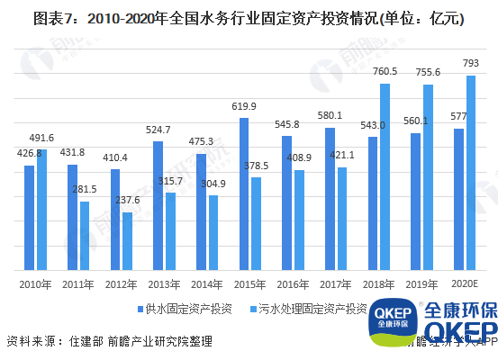 圖表7：2010-2020年全國水務(wù)行業(yè)固定資產(chǎn)投資情況(單位：億元)