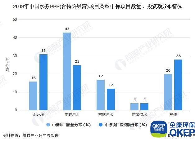 2019年中國水務(wù)PPP(合特許經(jīng)營)項目類型中標(biāo)項目數(shù)量、投資額分布情況