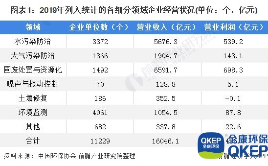 圖表1：2019年列入統(tǒng)計的各細分領域企業(yè)經(jīng)營狀況(單位：個，億元)