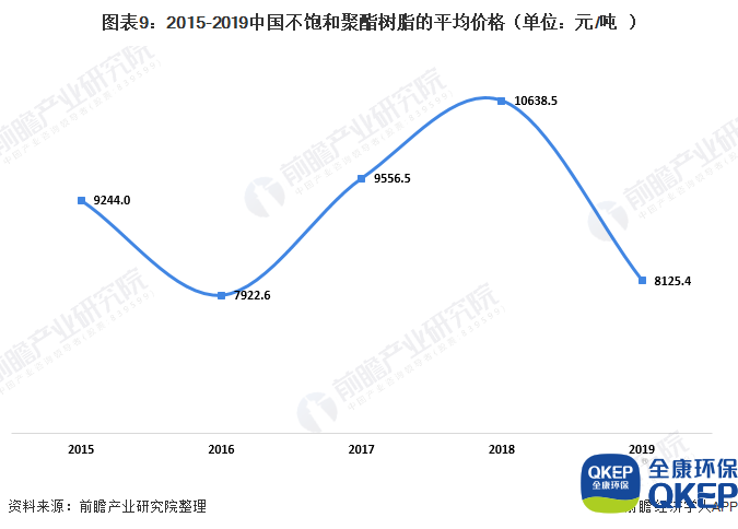 圖表9：2015-2019中國不飽和聚酯樹脂的平均價(jià)格（單位：元/噸）