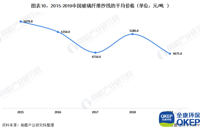 圖表10：2015-2019中國玻璃纖維紗線的平均價(jià)格（單位：元/噸）