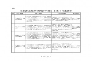 北極星環(huán)保網(wǎng)獲悉，6月26日， 工業(yè)和信息化部原材料工業(yè)司就《石化化工行業(yè)鼓勵(lì)推廣應(yīng)用的技術(shù)和產(chǎn)品目錄（第二批）》（征求意見稿）征求意見，于2023年7月10日前反饋。 《目錄》中包括了難降解化工廢水電催化氧化關(guān)鍵技術(shù)、胺液脫硫系統(tǒng)節(jié)能與長(zhǎng)周期穩(wěn)定運(yùn)行關(guān)鍵技術(shù)、氣體凈化膜材料等28項(xiàng)技術(shù)/產(chǎn)品。 征求對(duì)《石化化工行業(yè)鼓勵(lì)推廣應(yīng)用的技術(shù)和產(chǎn)品目錄（第二批）》（征求意見稿）的意見 為推動(dòng)石化化工行業(yè)高