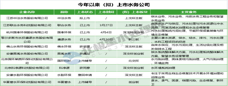 今年上半年 這些水務(wù)公司（擬）上市