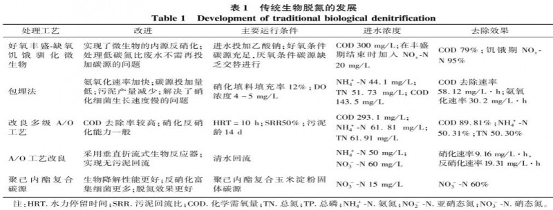 含氮廢水生物處理方法