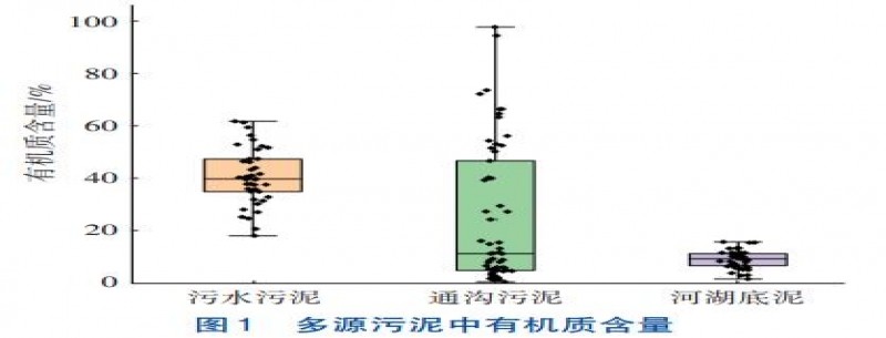 多源污泥泥質(zhì)特性處理技術(shù)