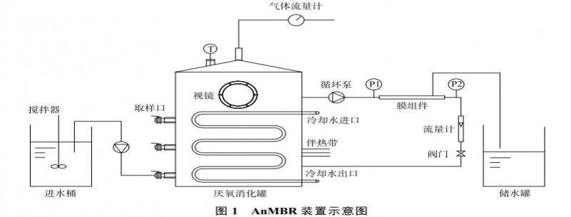 高濃度餐廚廢水AnMBR處理效果