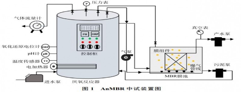 養(yǎng)豬廢水處理中試厭氧膜生物反應器