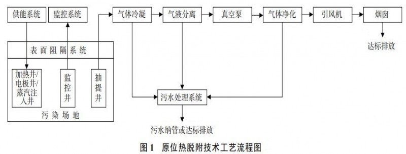 有機污染場地原位熱脫附工程尾水尾氣處理工藝